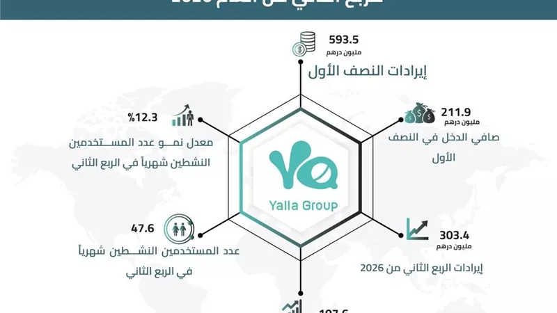 مجموعة يلا المحدودة تعلن عن النتائج المالية للربع الثاني من العام 2026